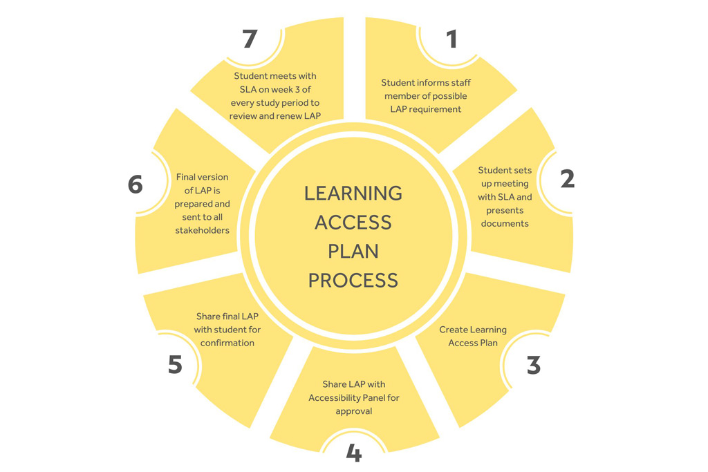 Learning access plan process students